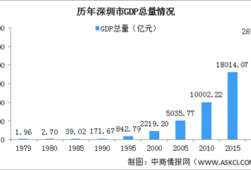 深圳特区成立40周年经济成就回顾：经济腾飞 生活巨变（图）