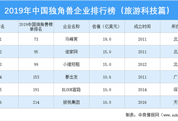 2019年中国独角兽企业排行榜（旅游科技行业篇）