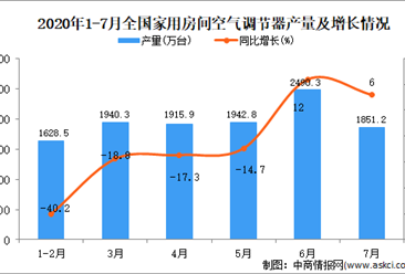 2020年1-7月全国空调产量为12353万台，同比下降14%