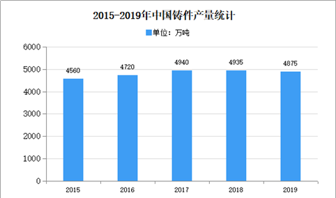 2020年中国铸造件行业市场现状及发展趋势预测分析