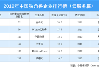 2019年中国独角兽企业排行榜（云服务行业篇）