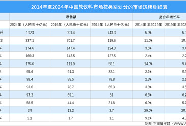 2020年中国软饮料行业市场分析：软饮料市场规模持续扩大（图）