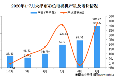 2020年1-7月天津市交流电动机产量为297.8万千瓦 同比增长51.8%