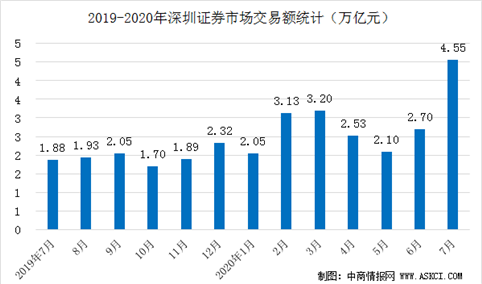 2020年1-7月深圳证券市场交易统计：交易总额超20万亿元（图）