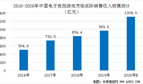 2020年中国电子竞技市场规模预测及产业发展趋势分析（图）