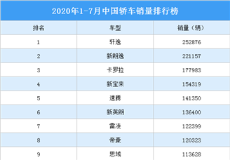 2020年1-7月中国轿车车型销量排行榜