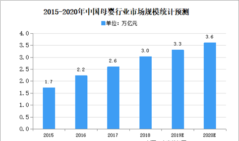 2020年中国母婴零售市场规模及发展趋势预测分析