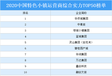 2020年中国特色小镇运营商综合实力TOP50排行榜