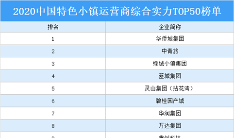 2020年中国特色小镇运营商综合实力TOP50排行榜