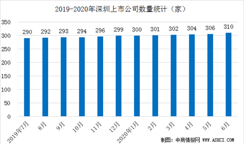 深圳特区40年：资本市场体系不断丰富  深圳上市公司数量及市值统计分析（图）