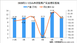 2020年7月山西省饮料产量及增长情况分析