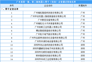 广东省第一批、第三批机器人骨干（培育）企业名单：39家企业通过复审（附名单）