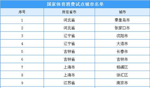 国家体育消费试点城市名单出炉：河北秦皇岛等40地入选（附完整名单）