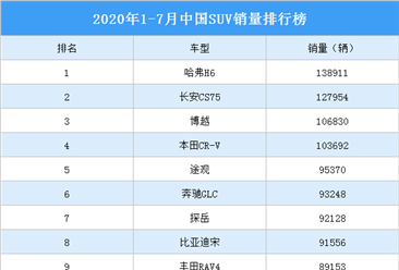 2020年1-7月中國SUV車型銷量排行榜