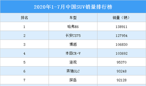 2020年1-7月中国SUV车型销量排行榜