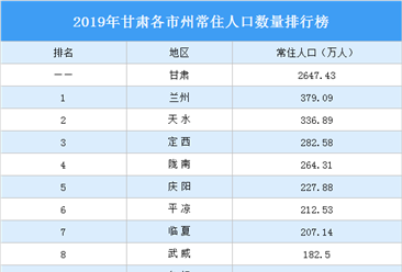 2019年甘肃各市州常住人口排行榜（图）