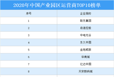 2020年中国产业园区运营商TOP10排行榜