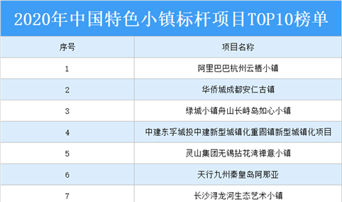 2020年中国特色小镇标杆项目TOP10榜单出炉：阿里巴巴杭州云栖小镇上榜（附名单）
