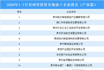 产业地产投资情报：2020年1-7月贵州省投资拿地前十企业排名（产业篇）