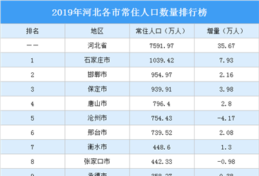 2019年河北各市常住人口排行榜：石家庄人口增量最大（图）