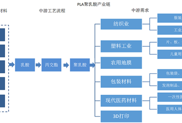 中國PLA聚乳酸行業上下游產業鏈圖譜（圖）