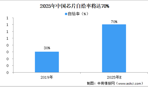 芯片国产替代空间巨大  2025年中国芯片自给率将达到70%