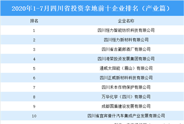 产业地产投资情报：2020年1-7月四川省投资拿地前十企业排名（产业篇）