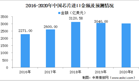 中国半导体行业协会：2020年中国芯片进口额将超3000亿美元（附芯片概念股）