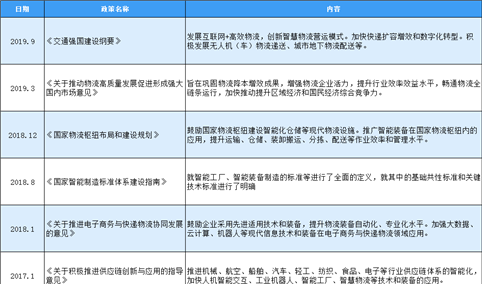 2020年中国智能立体仓库行业最新政策汇总一览（表）