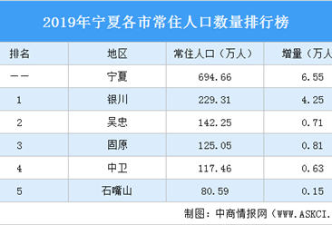 2019年宁夏各市常住人口排行榜：银川人口增加4.25万排名第一（图）