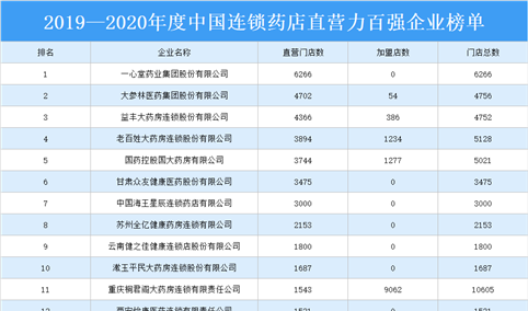 2019—2020年度中国连锁药店直营力百强企业排行榜