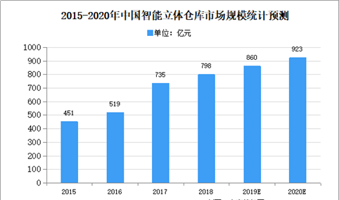 2020年中国智能立体仓库市场现状及市场规模预测分析