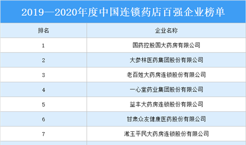 2019—2020年度中国连锁药店综合实力百强企业排行榜