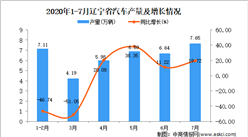 2020年7月辽宁省汽车产量数据统计分析
