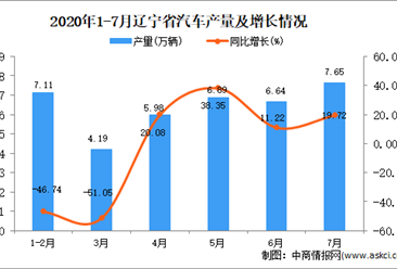 2020年7月辽宁省汽车产量数据统计分析