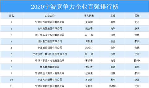 2020年宁波市竞争力企业百强排行榜