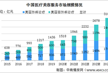 2020年中国医疗美容服务行业发展现状及发展趋势分析（图）