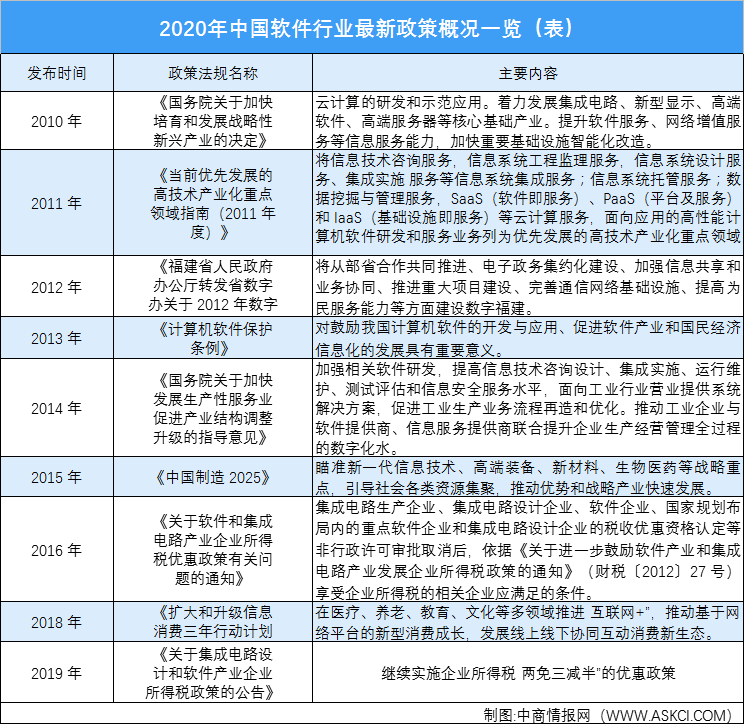 2020年軟件行業(yè)最新政策匯總（表）