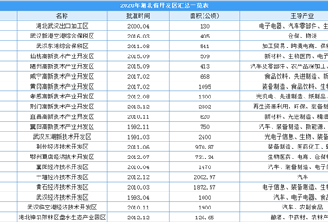 湖北开发区GDP占全省四成以上  2020年湖北省103家开发区汇总一览（表）