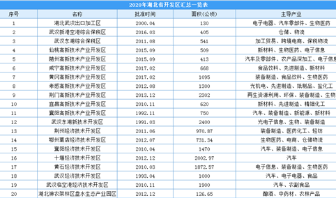 湖北开发区GDP占全省四成以上  2020年湖北省103家开发区汇总一览（表）