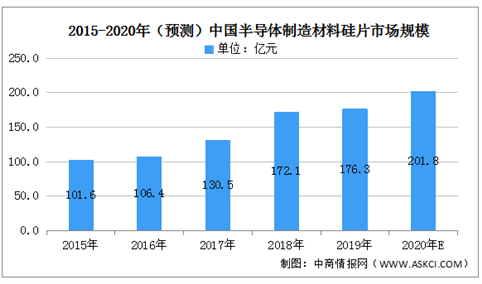 2020年中国半导体硅片行业市场分析：市场格局较为稳定（图）