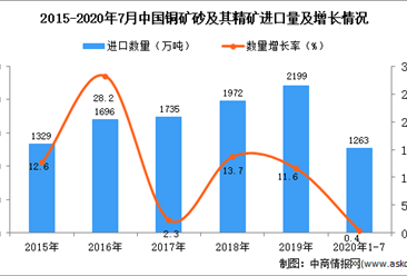 2020年1-7月中国铜矿砂及其精矿进口数据统计分析