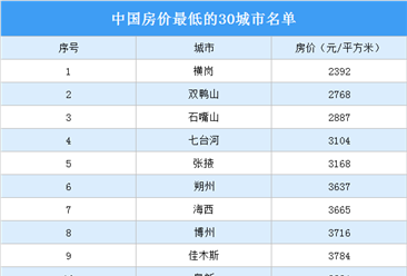 中国房价最低的30城市：除了鹤岗还有哪些城市？