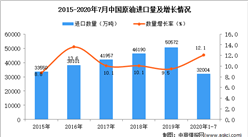 2020年1-7月中国原油进口数据统计分析
