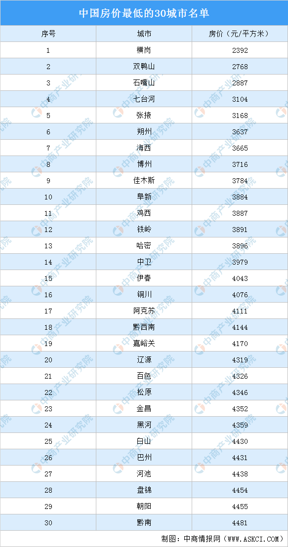 中国房价最低的30城市:除了鹤岗还有哪些