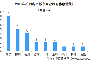 2020年广西各市城市商业综合体运行情况分析：南宁总量占广西的三成（图）