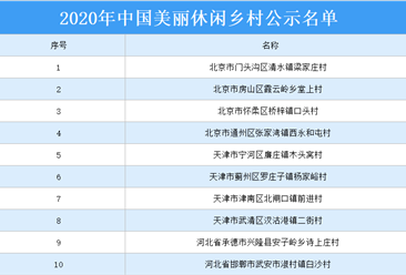 2020年中国美丽休闲乡村公示名单出炉：共248个村庄上榜（附详细名单）