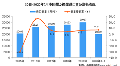 2020年1-7月中国煤及褐煤进口数据统计分析