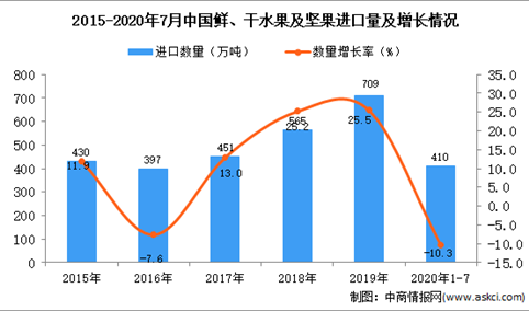 2020年1-7月中国鲜、干水果及坚果进口数据统计分析