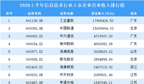 2020上半年信息技术行业上市企业营业收入排行榜